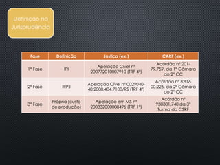 Definição
Fiscal
Definição na
Jurisprudência
Fase Definição Justiça (ex.) CARF (ex.)
1ª Fase IPI
Apelação Cível nº
200772010007910 (TRF 4ª)
Acórdão nº 201-
79.759, da 1ª Câmara
do 2º CC
2ª Fase IRPJ
Apelação Cível nº 0029040-
40.2008.404.7100/RS (TRF 4ª)
Acórdão nº 3202-
00.226, da 2ª Câmara
do 2º CC
3ª Fase
Própria (custo
de produção)
Apelação em MS nº
200332000008496 (TRF 1ª)
Acórdão nº
930301.740 da 3ª
Turma da CSRF
 