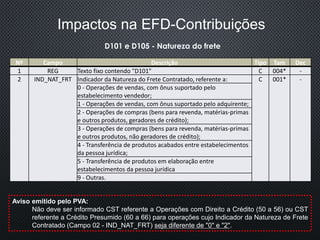 D101 e D105 - Natureza do frete
Nº Campo Descrição Tipo Tam Dec
1 REG Texto fixo contendo "D101" C 004* -
2 IND_NAT_FRT Indicador da Natureza do Frete Contratado, referente a: C 001* -
0 - Operações de vendas, com ônus suportado pelo
estabelecimento vendedor;
1 - Operações de vendas, com ônus suportado pelo adquirente;
2 - Operações de compras (bens para revenda, matérias-primas
e outros produtos, geradores de crédito);
3 - Operações de compras (bens para revenda, matérias-primas
e outros produtos, não geradores de crédito);
4 - Transferência de produtos acabados entre estabelecimentos
da pessoa jurídica;
5 - Transferência de produtos em elaboração entre
estabelecimentos da pessoa jurídica
9 - Outras.
Aviso emitido pelo PVA:
Não deve ser informado CST referente a Operações com Direito a Crédito (50 a 56) ou CST
referente a Crédito Presumido (60 a 66) para operações cujo Indicador da Natureza de Frete
Contratado (Campo 02 - IND_NAT_FRT) seja diferente de "0" e "2".
Impactos na EFD-Contribuições
 