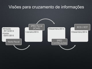 Visões para cruzamento de informações
•Emissão
29/12/2014
•Saída
03/01/2015
Nota Fiscal
•Janeiro/2015
SPED Fiscal
(ICMS) •Dezembro/2014
SPED
Contribuições
•Dezembro/2014
ECD / ECF
 