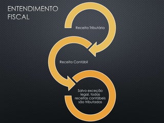 Receita Tributária
Receita Contábil
Salvo exceção
legal, todas
receitas contábeis
são tributadas
 