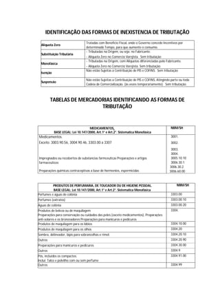 IDENTIFICAÇÃO DAS FORMAS DE INEXISTENCIA DE TRIBUTAÇÃO
                                  Tratadas com Beneficio Fiscal, onde o Governo concede Incentivos por
  Aliquota Zero
                                  determinado Tempo, para que aumente o consumo.
                                  - Tributadas na Origem, ou seja; no Fabricante.
  Substituição Tributária
                                  - Aliquota Zero no Comercio Varejista. Sem tributação
                                  - Tributadas na Origem, com Aliquotas diferenciadas pelo Fabricante.
  Monofásica
                                  - Aliquota Zero no Comercio Varejista. Sem tributação
                                  Não estão Sujeitas a Contribuição de PIS e COFINS. Sem tributação
  Isenção

                                  Não estão Sujeitas a Contribuição de PIS e COFINS, Atingindo parte ou toda
  Suspensão
                                  Cadeia de Comercialização. (às vezes temporariamente). Sem tributação



         TABELAS DE MERCADORIAS IDENTIFICANDO AS FORMAS DE
                           TRIBUTAÇÃO


                                    MEDICAMENTOS.                                             NBM/SH
            BASE LEGAL: Lei 10.147/2000, Art.1° e Art.2°. Sistematica Monofásica
Medicamentos.                                                                                 3001.
Exceto: 3003.90.56, 3004.90.46, 3303.00 a 3307                                                3002.
                                                                                              3003.
                                                                                              3004.
Impregnados ou recobertos de substancias farmceuticas Preparações e artigos                   3005.10.10
farmaceuticos                                                                                 3006.30.1
                                                                                             3006.30.2
Preparações quimicas contraceptivas a base de hormonios, espermicidas                        3006.60.00



          PRODUTOS DE PERFUMARIA, DE TOUCADOR OU DE HIGIENE PESSOAL.                               NBM/SH
          BASE LEGAL: Lei 10.147/2000, Art.1° e Art.2°. Sistematica Monofásica
Perfumes e águas de colônia                                                                   3303.00
Perfumes (extratos)                                                                           3303.00.10
Águas de colônia                                                                              3303.00.20
Produtos de beleza ou de maquilagem                                                           3304.
Preparações para conservação ou cuidados das peles (exceto medicamentos), Preparações
anti-solares e os bronzeadores Preparações para manicuros e pedicuros
Produtos de maquilagem para os lábios                                                         3304.10.00
Produtos de maquilagem para os olhos                                                          3304.20
Sombra, delineador, lápis para sobrancelhas e rímel.                                          3304.20.10
Outros                                                                                        3304.20.90
Preparações para manicuros e pedicuros                                                        3304.30.00
Outros                                                                                        3304.9
Pós, incluídos os compactos.                                                                  3304.91.00
Inclui: Talco e polvilho com ou sem perfume
Outros                                                                                        3304.99
 
