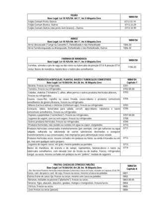 FEIJÃO
                                                                                                                                NBM/SH
                 Base Legal: Lei 10.925/04. Art.1°, Inc.V Alíquota Zero
Feijão Comum Preto, Outros                                                                                               0713.33.19
Feijão Comum Branco, Outros                                                                                              0713.33.29
Feijão Comum Outros (não preto nem branco) – Outros                                                                      0713.33.99



                                          ARROZ
                                                                                                                                NBM/SH
                   Base Legal: Lei 10.925/04. Art.1°, Inc.V Alíquota Zero
Arroz descascado ("Cargo ou Castanho"), Parboilizado e não Parboilizado                                                 1006.20.
Arroz Semibranqueado ou Branqueado, Parboilizado e não Parboilizado, Outros                                             1006.30



                                      FARINHA DE MANDIOCA
                                                                                                                                NBM/SH
                        Base Legal: Lei 10.925/04. Art.1°, Inc.V Alíquota Zero
Farinhas, sêmolas e pós de sagu ou das raízes ou tubérculos da posição 0714 A posição 0714
                                                                                                                            1106.20
inclui: Raízes de mandioca, batata doce e tubérculos semelhantes



           PRODUTOS HORTICULAS, PLANTAS, RAIZES E TUBERCULOS COMESTIVEIS                                                    NBM/SH
                    Base Legal: Lei 10.865/04, Art.28, Inc. III Aliquota Zero                                              Capitulo 7
 Batatas, frescas ou refrigeradas.                                                                                      0701.
 Tomates, frescos ou refrigerados.                                                                                      0702.00.00
 Cebolas, chalotas ("échalotes"), alhos, alhos-porros e outros produtos hortícolas aliáceos,                            0703.
 frescos ou refrigerados.
Couves, couve-flor, repolho ou couve frisada, couve-rábano e produtos comestíveis                                       0704.
semelhantes do gênero Brassica, frescos ou refrigerados.
 Alfaces (Lactuca sativa) e chicórias (Cichorium spp.), frescas ou refrigeradas.                                        0705.
Cenouras, nabos, beterrabas para salada, cercefi, aipo-rábano, rabanetes e raízes                                       0706.
comestíveis semelhantes, frescos ou refrigerados.
 Pepinos e pepininhos ("cornichons"), frescos ou refrigerados.                                                          0707.00.00
 Legumes de vagem, com ou sem vagem, frescos ou refrigerados.                                                           0708.
 Outros produtos hortícolas, frescos ou refrigerados.                                                                   0709.
 Produtos hortícolas, não cozidos ou cozidos em água ou vapor, congelados.                                              0710.
Produtos hortícolas conservados transitoriamente (por exemplo, com gás sulfuroso ou água                                0711.
salgada, sulfurada ou adicionada de outras substâncias destinadas a assegurar
transitoriamente a sua conservação), mas impróprios para alimentação nesse estado.
Produtos hortícolas secos, mesmo cortados em pedaços ou fatias, ou ainda triturados ou em                               0712.
pó, mas sem qualquer outro preparo.
 Legumes de vagem, secos, em grão, mesmo pelados ou partidos.                                                           0713.
Raízes de mandioca, de araruta e de salepo, tupinambos, batatas-doces e raízes ou                                       0714.
tubérculos semelhantes, com elevado teor de fécula ou de inulina, frescos, refrigerados
congel. ou secos, mesmo cortados em pedaços ou em "pellets"; medula de sagüeiro.



                               FRUTAS; CASCAS DE CITRICOS E MELÕES                                                          NBM/SH
                        Base Legal: Lei 10.865/04, Art.28, Inc. III Aliquota Zero                                          Capitulo 8
 Obs: Não Inclui Produtos Horticolas industrializados (conservas) e Sucos de Frutas, Incluidos no Caputulo 20 da TIPI
Cocos, cast.-do-pará e cast. de caju, frescos ou secos, mesmo s/casca ou pelados.                                       0801.
Outras frutas de casca rija, frescas ou secas, mesmo sem casca ou peladas.                                              0802.
 Bananas, incluídas as pacovas ("plantains"), frescas ou secas.                                                         0803.00.00
Tâmaras, figos, abacaxis, abacates, goiabas, mangas e mangostões, frescos/secos.                                        0804.
 Cítricos, frescos ou secos.                                                                                            0805.
 Uvas frescas ou secas (passas).                                                                                        0806.
 