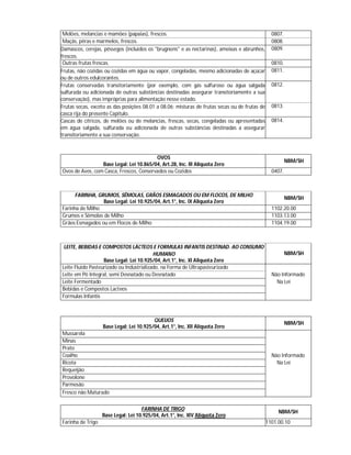 Melões, melancias e mamões (papaias), frescos.                                                  0807.
 Maçãs, pêras e marmelos, frescos.                                                               0808.
Damascos, cerejas, pêssegos (incluídos os "brugnons" e as nectarinas), ameixas e abrunhos,       0809.
frescos.
 Outras frutas frescas.                                                                          0810.
Frutas, não cozidas ou cozidas em água ou vapor, congeladas, mesmo adicionadas de açúcar         0811.
ou de outros edulcorantes.
Frutas conservadas transitoriamente (por exemplo, com gás sulfuroso ou água salgada              0812.
sulfurada ou adicionada de outras substâncias destinadas assegurar transitoriamente a sua
conservação), mas impróprias para alimentação nesse estado.
Frutas secas, exceto as das posições 08.01 a 08.06; misturas de frutas secas ou de frutas de     0813.
casca rija do presente Capítulo.
Cascas de cítricos, de melões ou de melancias, frescas, secas, congeladas ou apresentadas        0814.
em água salgada, sulfurada ou adicionada de outras substâncias destinadas a assegurar
transitoriamente a sua conservação.



                                         OVOS
                                                                                                         NBM/SH
                 Base Legal: Lei 10.865/04, Art.28, Inc. III Aliquota Zero
Ovos de Aves, com Casca, Frescos, Conservados ou Cozidos                                         0407.



      FARINHA, GRUMOS, SÊMOLAS, GRÃOS ESMAGADOS OU EM FLOCOS, DE MILHO
                                                                                                         NBM/SH
                 Base Legal: Lei 10.925/04, Art.1°, Inc. IX Aliquota Zero
Farinha de Milho                                                                                 1102.20.00
Grumos e Sêmolas de Milho                                                                        1103.13.00
Grãos Esmagados ou em Flocos de Milho                                                            1104.19.00



 LEITE, BEBIDAS E COMPOSTOS LÁCTEOS E FORMULAS INFANTIS DESTINAD. AO CONSUMO
                                          HUMANO                                                         NBM/SH
                   Base Legal: Lei 10.925/04, Art.1°, Inc. XI Aliquota Zero
Leite Fluido Pasteurizado ou Industrializado, na Forma de Ultrapasteurizado
Leite em Pó Integral, semi Desnatado ou Desnatado                                                Não Informado
Leite Fermentado                                                                                   Na Lei
Bebidas e Compostos Lacteos
Formulas Infantis



                                          QUEIJOS
                                                                                                         NBM/SH
                   Base Legal: Lei 10.925/04, Art.1°, Inc. XII Aliquota Zero
Mussarela
Minas
Prato
Coalho                                                                                           Não Informado
Ricota                                                                                             Na Lei
Requeijão
Provolone
Parmesão
Fresco não Maturado


                                     FARINHA DE TRIGO
                                                                                                    NBM/SH
                   Base Legal: Lei 10.925/04, Art.1°, Inc. XIV Aliquota Zero
Farinha de Trigo                                                                               1101.00.10
 