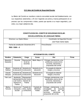 14
5.3.3 Acta del Comité de Seguridad Escolar
La Misión del Comité es coordinar a toda la comunidad escolar del Establecimiento, con
sus respectivos estamentos, a fin de ir logrando una activa y masiva participación en un
proceso que los compromete a todos, puesto que apunta a su mayor seguridad y, por
ende, a su mejor calidad de vida.
CONSTITUCION DEL COMITÉ DE SEGURIDAD ESCOLAR:
ESCUELAESPECIAL DE LENGUAJE PARINA
Directora: Luz Ojeda Vildoso. Coordinador de Seguridad Escolar:
Julie Paola Clarés Ojeda.
Fecha de constitución: Diciembre 2013.
RBD: 12695 – 0
Firma Director:
INTEGRANTES DEL COMITÉ
Nombre Estamento Cargo Curso Rol Firma
Alexandra
Saavedra
Docente Representan
te de los
docentes
Medio Mayor A Entregar orientaciones a los
profesores a acerca de la
acciones, decisiones y
propuestas del comité.
Myriam
Saldivar
Asistente de
la educación
Asistente de
la educación
Asistente de la
educación
Encargada de detectar
riesgos y recursos.
Claudia
Vásquez
Asistente de
la educación
Asistente de
la educación
Asistente de la
educación
Encargada de detectar
riesgos y recursos.
Febi Lara Apoderado
representant
e de Centro
General de
Padres
Representan
te del Centro
General de
Padres
Entregar orientaciones a los
apoderados acerca de las
acciones, decisiones y
propuestas del comité.
Mariluz
Tancara
Servicio de
transporte
escolar
Traslado de
niños, dueña
y conductora
Traslado de
diferentes
niveles
Entregar orientaciones a los
encargados de trasporte
escolar acerca de las
acciones, decisiones y
propuestas del comité.
 
