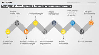 www.pisengroup.com + 400-088-9898
Design & development based on consumer needs
Collect user
demands
Analyse
Market need
Analyse competitors
& other challenges
General strategies
Analyse project
requirements
Project
management
Project
completed
Instructional
marketing
strategies
Product releases
Life span
management
 