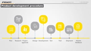 www.pisengroup.com + 400-088-9898
Product development procedure
Plan Research Design
Project
approval
Development Test Trial Shipment Market
feedback
 