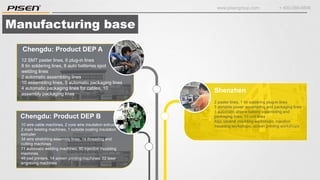 www.pisengroup.com + 400-088-9898
Manufacturing base
Chengdu: Product DEP A
12 SMT paster lines, 6 plug-in lines
8 tin soldering lines, 8 auto batteries spot
welding lines
2 automatic assembling lines
10 assembling lines, 5 automatic packaging lines
4 automatic packaging lines for cables, 10
assembly packaging lines
Shenzhen
2 paster lines, 1 tin soldering plug-in lines
5 portable power assembling and packaging lines
1 automatic phone battery assembling and
packaging lines, 10 unit lines
Also several moulding workshops, injection
moulding workshops, screen printing workshops
Chengdu: Product DEP B
10 wire cable machines, 2 core wire insulation extruders
2 main twisting machines, 1 outside coating insulation
extruder
34 wire stretching assembly lines, 14 threading and
cutting machines
71 automatic welding machines, 90 injection moulding
machines
49 pad printers, 14 screen printing machines, 22 laser
engraving machines
 