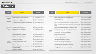 www.pisengroup.com + 400-088-9898
Patents
Patent
For
Invention
Multifunctional power adapter ZL200510021332.9
Adaptive charging system ZL200410030686.5
A type of router radiating construction ZL201420081073.3
……
Appearance
Patent
Charger (digital product) ZL200730090982.9
Charger (quick charging) ZL200530027749.7
……
Utility
Model
Dual input power adapter ZL200820303802.X
Laptop charging adapter ZL200720201386.8
Laptop AC Adapter ZL200720201385.3
AC/DC power supply units ZL200720078442.3
Battery Box ZL200520036552.4
Synchronized data transmission and
charging cable
ZL201120063259.2
Sparkling charger ZL201120111555.5
Utility
Model
Lamp holder with USB connecting port ZL201120272698.4
Portable battery ZL201220082650.1
Electronic mosquito bat with connecting port ZL201220628872.9
Electronic sphygmomanometer with connecting
port
ZL201220628772.6
Electronic diastimeter with connecting port ZL201220628503.X
Portable battery with at least one output ZL201220564725.X
Interphone with connecting port ZL201220564385.0
Chargeable portable ZL201320625385.1
Self-serving electric box ZL201320742441.X
Self-serving portable battery ZL201320742211.3
Router with chargeable battery ZL201320671000.5
Router with air purification function ZL201320671063.0
Charger that can tell the direction ZL201120111556.X
……
Type Name Number Type Name Number
 