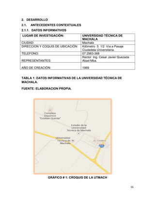 2. DESARROLLO
2.1.

ANTECEDENTES CONTEXTUALES

2.1.1. DATOS INFORMATIVOS
LUGAR DE INVESTIGACIÓN:

REPRESENTANTES:

UNIVERSIDAD TÉCNICA DE
MACHALA
Machala
Kilómetro 5 1/2 Vía a Pasaje
Ciudadela Universitaria.
07 2983-368
Rector Ing. Cesar Javier Quezada
Abad Mba.

AÑO DE CREACIÓN:

1969

CIUDAD:
DIRECCION Y COQUIS DE UBICACIÓN:
TELEFONO:

TABLA 1: DATOS INFORMATIVAS DE LA UNIVERSIDAD TÉCNICA DE
MACHALA.
FUENTE: ELABORACION PROPIA.

GRÁFICO # 1: CROQUIS DE LA UTMACH
16

 