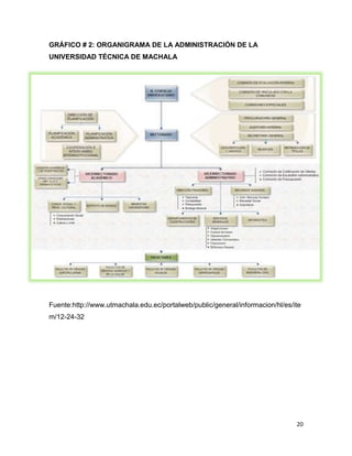 GRÁFICO # 2: ORGANIGRAMA DE LA ADMINISTRACIÓN DE LA
UNIVERSIDAD TÉCNICA DE MACHALA

Fuente:http://www.utmachala.edu.ec/portalweb/public/general/informacion/hl/es/ite
m/12-24-32

20

 