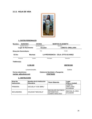2.3.3. HOJA DE VIDA

1.- DATOS PERSONALES:
Nombre:

QUEZADA

OCHOA

Apellido Paterno

Lugar de Nacimiento

Nombres

Ecuador

LORETO- ORELLANA

País

Dirección Domiciliaria:
El Oro

MARITZA ELIZABETH

Apellido Materno

Machala
Provincia

Ciudad

LA PROVIDENCIA CDLA. OTTO ÁLVAREZ

Cantón

Parroquia

Dirección

Teléfono(s):
2-150-349

0967091526

Convencionales

Correo electrónico:
maritza_q@outlook.com

Cedula
Cédula de Identidad o Pasaporte:
0706756293

r o Móvil

2.- INSTRUCCIÓN
Nivel de
Instrucción

Nombre de la Institución
Educativa

PRIMARIA

ESCUELA “5 DE ABRIL”

SECUNDARIA

COLEGIO “MACHALA”

Título Obtenido

BACHILLER EN FISICO
MATEMATICOQUIMICO BIOLOGO

Lugar
(País y ciudad)
LORETOORELLANAECUADOR
MACHAL.EL OROECUADOR

28

 