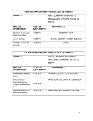 CRONOGRAMA DE PROYECTO INTEGRADOR DE SABERES
EQUIPO : 3

TEMA: ELABORACIÓN DE UN TÉ

ENDULZANTE NATURAL A BASE DE
STEVIA
TAREA DE
INVESTIGACION

FECHA DE
CUMPLIMIENTO

RESPONSABLE

Selección de las hojas
de stevia a utilizar

11/01/2014

CRISTHIAN VERA

Lavado de hojas

11/01/2014

JESSICA CUENCA, MARITZA QUEZADA

Proceso y secado de
las hojas

11/01/2014

GRUPO

CRONOGRAMA DE PROYECTO INTEGRADOR DE SABERES
EQUIPO : 3

TEMA: ELABORACIÓN DE UN TÉ

ENDULZANTE NATURAL A BASE DE
STEVIA
TAREA DE
INVESTIGACION

FECHA DE
CUMPLIMIENTO

Trituración de las hojas
secas

25/01/2014

Embasamiento y
preparación de las
hojas en las bolsitas de
te
Empaquetamiento del
producto elaborado

RESPONSABLE

MARITZA QUEZADA, CRISTHIAN VERA

KARLA BURBANO, CAROLINA CALDERON
25/01/2014

25/01/2014

KAREN SANCHEZ, MARITZA QUEZADA

35

 