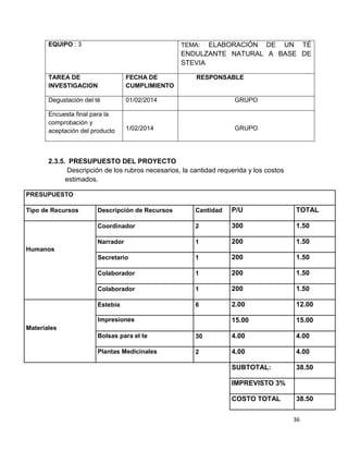 EQUIPO : 3

ELABORACIÓN DE UN TÉ
ENDULZANTE NATURAL A BASE DE
STEVIA
TEMA:

TAREA DE
INVESTIGACION

FECHA DE
CUMPLIMIENTO

RESPONSABLE

Degustación del té

01/02/2014

GRUPO

Encuesta final para la
comprobación y
aceptación del producto

1/02/2014

GRUPO

2.3.5. PRESUPUESTO DEL PROYECTO
Descripción de los rubros necesarios, la cantidad requerida y los costos
estimados.
PRESUPUESTO
Descripción de Recursos

Cantidad

P/U

TOTAL

Coordinador

2

300

1.50

Narrador

1

200

1.50

Secretario

1

200

1.50

Colaborador

1

200

1.50

Colaborador

1

200

1.50

Estebia

Tipo de Recursos

6

2.00

12.00

15.00

15.00

Humanos

Impresiones
Materiales
Bolsas para el te

30

4.00

4.00

Plantas Medicinales

2

4.00

4.00

SUBTOTAL:

38.50

IMPREVISTO 3%
COSTO TOTAL

38.50
36

 
