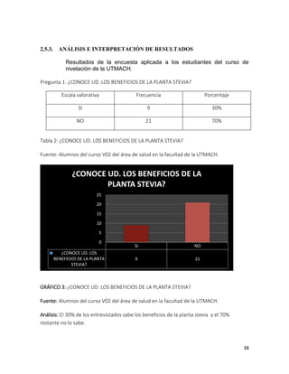 2.5.3.

ANÁLISIS E INTERPRETACIÓN DE RESULTADOS
Resultados de la encuesta aplicada a los estudiantes del curso de
nivelación de la UTMACH.

Pregunta 1. ¿CONOCE UD. LOS BENEFICIOS DE LA PLANTA STEVIA?
Escala valorativa

Frecuencia

Porcentaje

SI

9

30%

NO

21

70%

Tabla 2: ¿CONOCE UD. LOS BENEFICIOS DE LA PLANTA STEVIA?
Fuente: Alumnos del curso V02 del área de salud en la facultad de la UTMACH.

¿CONOCE UD. LOS BENEFICIOS DE LA
PLANTA STEVIA?
25
20
15
10
5
0
¿CONOCE UD. LOS
BENEFICIOS DE LA PLANTA
STEVIA?

SI

NO

9

21

GRÁFICO 3: ¿CONOCE UD. LOS BENEFICIOS DE LA PLANTA STEVIA?
Fuente: Alumnos del curso V02 del área de salud en la facultad de la UTMACH.
Análisis: El 30% de los entrevistados sabe los beneficios de la planta stevia y el 70%
restante no lo sabe.

38

 
