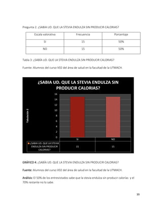 Pregunta 2. ¿SABIA UD. QUE LA STEVIA ENDULZA SIN PRODUCIR CALORIAS?
Escala valorativa

Frecuencia

Porcentaje

SI

15

50%

NO

15

50%

Tabla 3: ¿SABÍA UD. QUE LA STEVIA ENDULZA SIN PRODUCIR CALORIAS?
Fuente: Alumnos del curso V02 del área de salud en la facultad de la UTMACH.

¿SABIA UD. QUE LA STEVIA ENDULZA SIN
PRODUCIR CALORIAS?
16

14

Tabulación 2

12
10
8
6
4
2
0
¿SABIA UD. QUE LA STEVIA
ENDULZA SIN PRODUCIR
CALORIAS?

SI

NO

15

15

GRÁFICO 4: ¿SABÍA UD. QUE LA STEVIA ENDULZA SIN PRODUCIR CALORIAS?
Fuente: Alumnos del curso V02 del área de salud en la facultad de la UTMACH.
Análisis: El 50% de los entrevistados sabe que la stevia endulza sin producir calorías y el
70% restante no lo sabe.

39

 