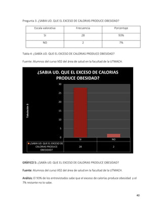 Pregunta 3. ¿SABIA UD. QUE EL EXCESO DE CALORIAS PRODUCE OBESIDAD?
Escala valorativa

Frecuencia

Porcentaje

SI

28

93%

NO

2

7%

Tabla 4: ¿SABÍA UD. QUE EL EXCESO DE CALORIAS PRODUCE OBESIDAD?
Fuente: Alumnos del curso V02 del área de salud en la facultad de la UTMACH.

¿SABIA UD. QUE EL EXCESO DE CALORIAS
PRODUCE OBESIDAD?
30
25

Tabulación 3

20
15

10
5
0
¿SABIA UD. QUE EL EXCESO DE
CALORIAS PRODUCE
OBESIDAD?

SI

NO

28

2

GRÀFICO 5: ¿SABÍA UD. QUE EL EXCESO DE CALORIAS PRODUCE OBESIDAD?
Fuente: Alumnos del curso V02 del área de salud en la facultad de la UTMACH.
Análisis: El 93% de los entrevistados sabe que el exceso de calorías produce obesidad y el
7% restante no lo sabe.

40

 