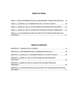 ÌNDICE DE TABLAS

TABLA 1: DATOS INFORMATIVAS DE LA UNIVERSIDAD TÉCNICA DE MACHALA.....16
TABLA 2: ¿CONOCE UD. LOS BENEFICIOS DE LA PLANTA STEVIA?.........................38
TABLA 3: ¿SABÍA UD. QUE LA STEVIA ENDULZA SIN PRODUCIR CALORIAS?.........39
TABLA 4: ¿SABÍA UD. QUE EL EXCESO DE CALORIAS PRODUCE OBESIDAD?........40
TABLA 5: ¿LE GUSTARIA INCLUIR EN SU DIETA UN TÉ ENDULZANTE BAJO EN
CALORIAS?.......................................................................................................................41

ÌNDICE DE GRÀFICOS
GRÁFICO # 1: CROQUIS DE LA UTMACH……………………………………..……….……16
GRÁFICO # 2: ORGANIGRAMA DE LA ADMINISTRACIÓN DE LA…………………….…20
GRÁFICO 3: ¿CONOCE UD. LOS BENEFICIOS DE LA PLANTA STEVIA?....................38
GRÁFICO 4: ¿SABÍA UD. QUE LA STEVIA ENDULZA SIN PRODUCIR
CALORIAS?........................................................................................................................39
GRÀFICO 5: ¿SABÍA UD. QUE EL EXCESO DE CALORIAS PRODUCE
OBESIDAD?.......................................................................................................................40
GRÀFICO 6: ¿LE GUSTARIA INCLUIR EN SU DIETA UN TÉ ENDULZANTE BAJO EN
CALORIAS?........................................................................................................................41

7

 