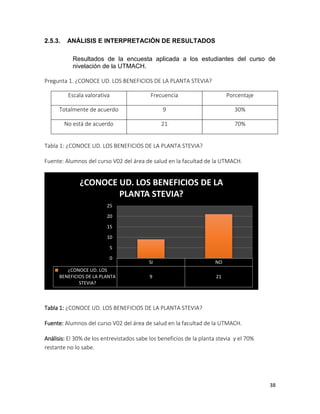 2.5.3.

ANÁLISIS E INTERPRETACIÓN DE RESULTADOS
Resultados de la encuesta aplicada a los estudiantes del curso de
nivelación de la UTMACH.

Pregunta 1. ¿CONOCE UD. LOS BENEFICIOS DE LA PLANTA STEVIA?
Escala valorativa

Frecuencia

Porcentaje

Totalmente de acuerdo

9

30%

No está de acuerdo

21

70%

Tabla 1: ¿CONOCE UD. LOS BENEFICIOS DE LA PLANTA STEVIA?
Fuente: Alumnos del curso V02 del área de salud en la facultad de la UTMACH.

¿CONOCE UD. LOS BENEFICIOS DE LA
PLANTA STEVIA?
25
20
15
10
5
0
¿CONOCE UD. LOS
BENEFICIOS DE LA PLANTA
STEVIA?

SI

NO

9

21

Tabla 1: ¿CONOCE UD. LOS BENEFICIOS DE LA PLANTA STEVIA?
Fuente: Alumnos del curso V02 del área de salud en la facultad de la UTMACH.
Análisis: El 30% de los entrevistados sabe los beneficios de la planta stevia y el 70%
restante no lo sabe.

38

 