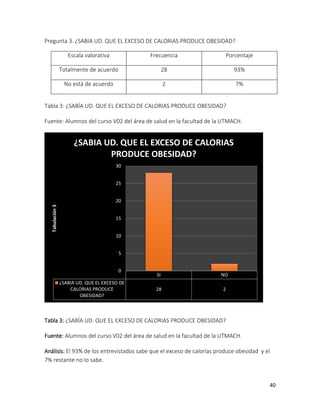 Pregunta 3. ¿SABIA UD. QUE EL EXCESO DE CALORIAS PRODUCE OBESIDAD?
Escala valorativa

Frecuencia

Porcentaje

Totalmente de acuerdo

28

93%

No está de acuerdo

2

7%

Tabla 3: ¿SABÍA UD. QUE EL EXCESO DE CALORIAS PRODUCE OBESIDAD?
Fuente: Alumnos del curso V02 del área de salud en la facultad de la UTMACH.

¿SABIA UD. QUE EL EXCESO DE CALORIAS
PRODUCE OBESIDAD?
30
25

Tabulación 3

20
15
10
5
0
¿SABIA UD. QUE EL EXCESO DE
CALORIAS PRODUCE
OBESIDAD?

SI

NO

28

2

Tabla 3: ¿SABÍA UD. QUE EL EXCESO DE CALORIAS PRODUCE OBESIDAD?
Fuente: Alumnos del curso V02 del área de salud en la facultad de la UTMACH.
Análisis: El 93% de los entrevistados sabe que el exceso de calorías produce obesidad y el
7% restante no lo sabe.

40

 