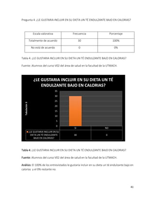 Pregunta 4. ¿LE GUSTARIA INCLUIR EN SU DIETA UN TÉ ENDULZANTE BAJO EN CALORIAS?

Escala valorativa

Frecuencia

Porcentaje

Totalmente de acuerdo

30

100%

No está de acuerdo

0

0%

Tabla 4: ¿LE GUSTARIA INCLUIR EN SU DIETA UN TÉ ENDULZANTE BAJO EN CALORIAS?
Fuente: Alumnos del curso V02 del área de salud en la facultad de la UTMACH.

¿LE GUSTARIA INCLUIR EN SU DIETA UN TÉ
ENDULZANTE BAJO EN CALORIAS?
35

Tabulación 3

30
25
20
15
10
5
0
¿LE GUSTARIA INCLUIR EN SU
DIETA UN TÉ ENDULZANTE
BAJO EN CALORIAS?

SI

NO

30

0

Tabla 4: ¿LE GUSTARIA INCLUIR EN SU DIETA UN TÉ ENDULZANTE BAJO EN CALORIAS?
Fuente: Alumnos del curso V02 del área de salud en la facultad de la UTMACH.
Análisis: El 100% de los entrevistados le gustaría incluir en su dieta un té endulzante bajo en
calorías y el 0% restante no.

41

 