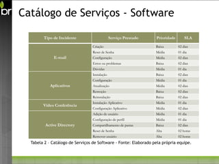 Catálogo de Serviços - Software

        Tipo de Incidente                      Serviço Prestado   Prioridade       SLA

                                  Criação                         Baixa        02 dias
                                  Reset de Senha                  Média        01 dia
              E-mail              Configuração                    Média        02 dias
                                  Erros ou problemas              Baixa        02 dias
                                  Dúvidas                         Média        01 dia
                                  Instalação                      Baixa        02 dias
                                  Configuração                    Média        01 dia
            Aplicativos           Atualização                     Média        02 dias
                                  Remoção                         Baixa        02 dias
                                  Reinstalação                    Baixa        02 dias
                                  Instalação Aplicativo           Média        01 dia
        Vídeo Conferência
                                  Configuração Aplicativo         Média        02 dias
                                  Adição de usuário               Média        01 dia
                                  Configuração de perfil          Média        01 dia
         Active Directory         Compartilhamento de pastas      Baixa        02 dias
                                  Reset de Senha                  Alta         02 horas
                                  Remover usuário                 Alta         02 horas
  Tabela 2 – Catálogo de Serviços de Software - Fonte: Elaborado pela própria equipe.
 