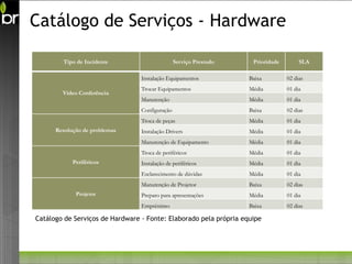 Catálogo de Serviços - Hardware

        Tipo de Incidente                       Serviço Prestado    Prioridade        SLA

                                 Instalação Equipamentos           Baixa         02 dias
                                 Trocar Equipamentos               Média         01 dia
        Vídeo Conferência
                                 Manutenção                        Média         01 dia
                                 Configuração                      Baixa         02 dias
                                 Troca de peças                    Média         01 dia
      Resolução de problemas     Instalação Drivers                Média         01 dia
                                 Manutenção de Equipamento         Média         01 dia
                                 Troca de periféricos              Média         01 dia
            Periféricos          Instalação de periféricos         Média         01 dia
                                 Esclarecimento de dúvidas         Média         01 dia
                                 Manutenção de Projetor            Baixa         02 dias
             Projetor            Preparo para apresentações        Média         01 dia
                                 Empréstimo                        Baixa         02 dias

Catálogo de Serviços de Hardware - Fonte: Elaborado pela própria equipe
 