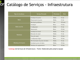 Catálogo de Serviços - Infraestrutura

        Tipo de Incidente                    Serviço Prestado     Prioridade       SLA

                                Instalação de ponto              Média         01 dia
              Rede              Manutenção de ponto              Média         01 dia
                                Resolução problemas              Alta          02 horas
                                Instalação                       Baixa         02 dias
          Rede sem fio          Configuração                     Média         01 dia
                                Manutenção                       Baixa         02 dias
                                Instalação de ramal              Média         01 dia
                                Remoção de ramal                 Média         01 dia
            Telefonia
                                Troca de ramal                   Baixa         02 dias
                                Configuração lógica              Baixa         02 dias
                                Movimentação de ponto de dados   Média         01 dia
       Mudança de Layout        Instalação ponto de dados        Média         02 dias
                                Mudança de equipamentos          Baixa         02 dias

 Catálogo de Serviços de Infraestrutura - Fonte: Elaborado pela própria equipe
 