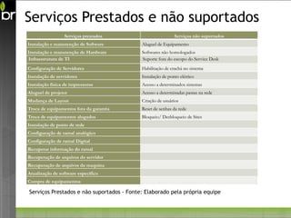 Serviços Prestados e não suportados
                  Serviços prestados                        Serviços não suportados
Instalação e manutenção de Software        Aluguel de Equipamento
Instalação e manutenção de Hardware        Softwares não homologados
Infraestrutura de TI                       Suporte fora do escopo do Service Desk
Configuração de Servidores                 Habilitação de crachá no sistema
Instalação de servidores                   Instalação de ponto elétrico
Instalação física de impressoras           Acesso a determinados sistemas
Aluguel de projetor                        Acesso a determinadas pastas na rede
Mudança de Layout                          Criação de usuários
Troca de equipamentos fora da garantia     Reset de senhas da rede
Troca de equipamentos alugados             Bloqueio/ Desbloqueio de Sites
Instalação de ponto de rede
Configuração de ramal analógico
Configuração de ramal Digital
Recuperar informação do ramal
Recuperação de arquivos do servidor
Recuperação de arquivos da maquina
Atualização de software específico
Compra de equipamentos

Serviços Prestados e não suportados - Fonte: Elaborado pela própria equipe
 