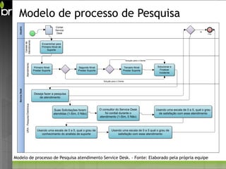Modelo de processo de Pesquisa
                                                                   Contar
  Usuário



                                                                   Service
                                                                                                                                                                                         N
                                                                    Desk                                                                                                                       Fim
                 Atendimento
                  Canais de




                                                       Encaminhar para
                                                       Primeiro Nível de
                                                           Suporte



                                                                                                                                 Solução para o Cliente
                    Atendimento




                                                 Primeiro Nível                    Segundo Nível                              Terceiro Nível               Solucionar e
                                                Prestar Suporte                    Prestar Suporte                           Prestar Suporte                 Finalizar
                                                                                                                                                            Incidente


                                                                                                        Solução para o Cliente
  Service Desk




                                                Deseja fazer a pesquisa
                                                   de atendimento
                    URA - Pesquisa Eletrônica




                                                                  Suas Solicitações foram            O consultor do Service Desk                          Usando uma escala de 0 a 5, qual o grau
                                                                  atendidas (1-Sim, 0 Não)               foi cordial durante o                              de satisfação com esse atendimento
                                                                                                     atendimento (1-Sim, 0 Não)



                                                   Usando uma escala de 0 a 5, qual o grau de                   Usando uma escala de 0 a 5 qual o grau de
                                                      conhecimento do analista de suporte                           satisfação com esse atendimento




Modelo de processo de Pesquisa atendimento Service Desk. - Fonte: Elaborado pela própria equipe
 