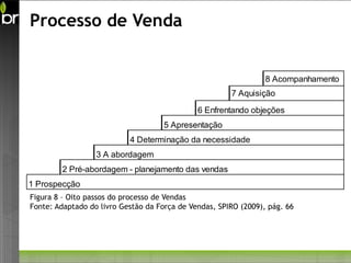 Processo de Venda


                                                                 8 Acompanhamento
                                                       7 Aquisição

                                              6 Enfrentando objeções
                                     5 Apresentação
                           4 Determinação da necessidade
                  3 A abordagem
        2 Pré-abordagem - planejamento das vendas
1 Prospecção
Figura 8 – Oito passos do processo de Vendas
Fonte: Adaptado do livro Gestão da Força de Vendas, SPIRO (2009), pág. 66
 