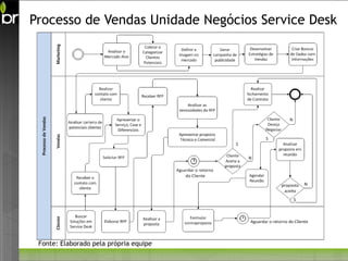 Processo de Vendas Unidade Negócios Service Desk




 Fonte: Elaborado pela própria equipe
 