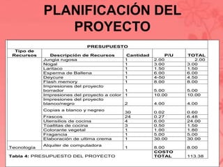 PLANIFICACIÓN DEL 
PROYECTO 
PRESUPUESTO 
Tipo de 
Recursos Descripción de Recursos Cantidad P/U TOTAL 
Jungia rugosa 1 2.00 2.00 
Nogal 1 3.00 3.00 
Laritaco 1 1.50 1.50 
Esperma de Ballena 1 6.00 6.00 
Deycure 1 4-50 4.50 
Flash memory 1 8.00 8.00 
Impresiones del proyecto 
borrador 1 5.00 5.00 
Impresiones del proyecto a color 1 10.00 10.00 
Impresiones del proyecto 
blanco/negro 2 4.00 4.00 
Copias a blanco y negreo 
30 0.02 0.60 
Frascos 24 0.27 6.48 
Utensilios de cocina 4 6.00 24.00 
Toallitas de cocina 3 0.50 1.50 
Colorante vegetal 1 1.00 1.80 
Fragancia 1 5.00 5.00 
Elaboración de ultima crema 1 30.00 30.00 
Tecnología 
Alquiler de computadora 
1 8.00 8.00 
Tabla 4: PRESUPUESTO DEL PROYECTO 
COSTO 
TOTAL 113.38 
 