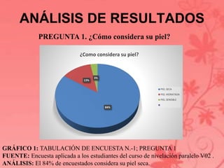 ANÁLISIS DE RESULTADOS 
PREGUNTA 1. ¿Cómo considera su piel? 
¿Como considera su piel? 
84% 
13% 
3% 
PIEL SECA 
PIEL HIDRATADA 
PIEL SENSIBLE 
GRÁFICO 1: TABULACIÓN DE ENCUESTA N.-1; PREGUNTA 1 
FUENTE: Encuesta aplicada a los estudiantes del curso de nivelación paralelo V02 . 
ANÁLISIS: El 84% de encuestados considera su piel seca. 
 