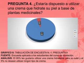 PREGUNTA 4. ¿Estaría dispuesto a utilizar 
una crema que hidrate su piel a base de 
plantas medicinales? 
SI 
95% 
NO 
5% 
SI 
NO 
GRÁFICO 8: TABULACIÓN DE ENCUESTA N.-1; PREGUNTA 4 
FUENTE: Encuesta aplicada a los estudiantes del curso de nivelación. 
ANÁLISIS: El 95% les gustaría utilizar una crema hidratante para su cutis y el 
5% no desean utilizar ningún tipo de crema. 
 
