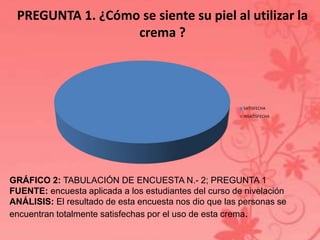 PREGUNTA 1. ¿Cómo se siente su piel al utilizar la 
crema ? 
SATISFECHA 
INSATISFECHA 
GRÁFICO 2: TABULACIÓN DE ENCUESTA N.- 2; PREGUNTA 1 
FUENTE: encuesta aplicada a los estudiantes del curso de nivelación 
ANÁLISIS: El resultado de esta encuesta nos dio que las personas se 
encuentran totalmente satisfechas por el uso de esta crema. 
 