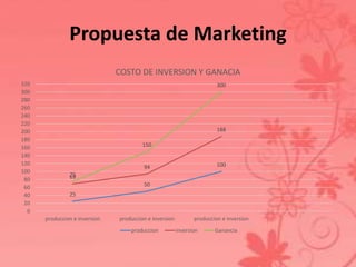 Propuesta de Marketing 
25 
COSTO DE INVERSION Y GANACIA 
50 
100 
69 
94 
188 
75 
150 
300 
320 
300 
280 
260 
240 
220 
200 
180 
160 
140 
120 
100 
80 
60 
40 
20 
0 
produccion e inversion produccion e inversion produccion e inversion 
produccion inversion Ganancia 
 