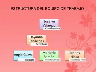 ESTRUCTURA DEL EQUIPO DE TRABAJO 
Joselyn 
Valarezo 
Coordinadora 
Angie Cueva 
Relatora 
Marjorie 
Ramón 
Ayudante del relator 
Johnny 
Hinga 
Ayudante del relator 
Dayanna 
Benavides 
Secretaria 
 