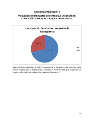 27
GRÁFICO ESTADÍSTICO N° 2
FRECUENCIA DE HABITANTES QUE CREEN QUE LAS ZONAS SIN
ILUMINACIÓN GENERAN MAYOR INDICE DELINCUENCIAL
Del total de encuestados, el 28,85 % piensa que la iluminación del sector no tiene
mayor relación con la delincuencia, mientras el 71,15 % cree que se genera un
mayor índice delincuencial con las zonas sin iluminación.
Las zonas sin iluminación aumentan la
delincuencia
SI
NO71,15 %
28,85%
 