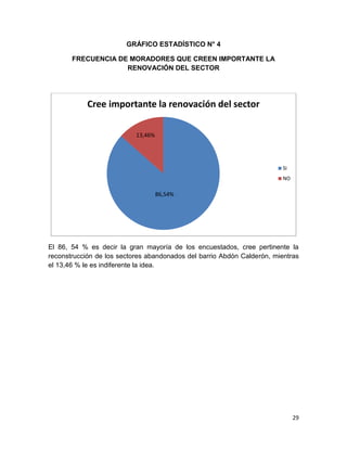 29
GRÁFICO ESTADÍSTICO N° 4
FRECUENCIA DE MORADORES QUE CREEN IMPORTANTE LA
RENOVACIÓN DEL SECTOR
El 86, 54 % es decir la gran mayoría de los encuestados, cree pertinente la
reconstrucción de los sectores abandonados del barrio Abdón Calderón, mientras
el 13,46 % le es indiferente la idea.
Cree importante la renovación del sector
SI
NO
13,46%
86,54%
 