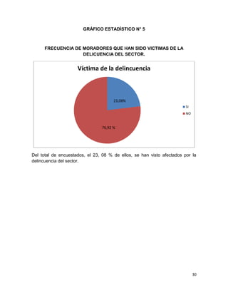 30
GRÁFICO ESTADÍSTICO N° 5
FRECUENCIA DE MORADORES QUE HAN SIDO VICTIMAS DE LA
DELICUENCIA DEL SECTOR.
Del total de encuestados, el 23, 08 % de ellos, se han visto afectados por la
delincuencia del sector.
Víctima de la delincuencia
SI
NO
23,08%
76,92 %
 