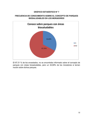 32
GRÁFICO ESTADÍSTICO N° 7
FRECUENCIA DE CONOCIMIENTO SOBRE EL CONCEPTO DE PARQUES
BIOSALUDABLES EN LOS MORADORES
El 67.31 % de los encestados, no se encontraba informado sobre el concepto de
parques con áreas biosaludables, pero un 32,69% de los moradores si tenían
noción sobre dichos parques.
Conoce sobre parques con áreas
biosaludables
SI
NO
32,69%
67,31%
 
