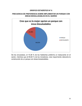 33
GRÁFICO ESTADÍSTICO N° 8
FRECUENCIA DE PREFERENCIA SOBRE IMPLEMENTAR UN PARQUE CON
ÁREAS BIOSALUDABLES EN EL BARRIO
De los encuestaos, el 15,38 % de los habitantes preferiría un restaurante en el
sector, mientras que el 84,62 % de los moradores, cree mayormente relevante la
construcción de un parque con áreas biosaludables.
Cree que es la mejor opcion un parque con
áreas biosaludables
PARQUE
RESTAURANTE
15,38%
84,62%
 