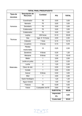 TOTAL FINAL:PRESUPUESTO 
54 
Tipos de 
recursos 
Descripción de 
Recursos 
Cantidad 
P/U TOTAL 
Humanos 
Coordinador 70 5,00 3,50 
Narrador 70 5,00 3,50 
Secretario 70 5,00 3,50 
Colaborador 70 5,00 3,50 
Colaborador 70 5,00 3,50 
Técnicas 
Laptop 300 horas O,10 30,00 
Gas 1gas  15 horas 2,50 2,50 
Extractor 1 hora 0,15 O,15 
Licuadora 3 horas 0,15 0,45 
Materiales 
Plantas 
medicinales 
10 0,25 2,50 
Zanahoria 4 libras 0,30 1,20 
Manzana 8 libras 1,30 10,40 
Melón 1 2,00 2,00 
Leche en polvo 1 2,20 2,20 
Leche 2 1,20 2,40 
Clavo de olor 1 0,50 0,50 
Canela 1 0,50 0,50 
Azúcar 6 libras 0,50 3,00 
Miel 1 4,80 4,80 
Suero fisiológico 1 1,20 1,20 
Agua mineral 1 1,00 1,00 
Frascos 50 O,09 4,50 
Vasos 2 paquetes de 50 0,60 1,80 
SUBTOTAL 88,60 
Imprevisto 
5% 
4,43 
Costo total 93.03 
 