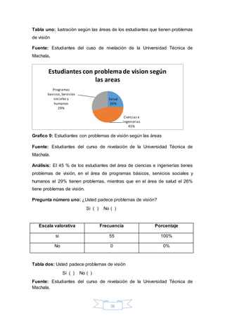 Tabla uno: lustración según las áreas de los estudiantes que tienen problemas 
de visión 
Fuente: Estudiantes del cuso de nivelación de la Universidad Técnica de 
Machala. 
Estudiantes con problema de vision según 
las areas 
Salud 
26% 
Ciencias e 
ingenierias 
45% 
Programas 
basicos, Servicios 
sociales y 
humanos 
29% 
Grafico 9: Estudiantes con problemas de visión según las áreas 
Fuente: Estudiantes del curso de nivelación de la Universidad Técnica de 
Machala. 
Análisis: El 45 % de los estudiantes del área de ciencias e ingenierías tienes 
problemas de visión, en el área de programas básicos, servicios sociales y 
humanos el 29% tienen problemas, mientras que en el área de salud el 26% 
tiene problemas de visión. 
Pregunta número uno: ¿Usted padece problemas de visión? 
Si ( ) No ( ) 
Escala valorativa Frecuencia Porcentaje 
si 55 100% 
No 0 0% 
Tabla dos: Usted padece problemas de visión 
56 
Si ( ) No ( ) 
Fuente: Estudiantes del curso de nivelación de la Universidad Técnica de 
Machala. 
 