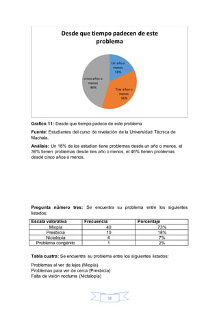 Desde que tiempo padecen de este 
problema 
Un año o 
menos 
Grafico 11: Desde que tiempo padece de este problema 
Fuente: Estudiantes del curso de nivelación de la Universidad Técnica de 
Machala. 
Análisis: Un 18% de los estudian tiene problemas desde un año o menos, el 
36% tienen problemas desde tres año o menos, el 46% tienen problemas 
desdé cinco años o menos. 
Pregunta número tres: Se encuentra su problema entre los siguientes 
listados: 
Escala valorativa Frecuencia Porcentaje 
Miopía 40 73% 
Presbicia 10 18% 
Nictalopía 4 7% 
Problema congénito 1 2% 
Tabla cuatro: Se encuentra su problema entre los siguientes listados: 
Problemas al ver de lejos (Miopía) 
Problemas para ver de cerca (Presbicia) 
Falta de visión nocturna (Nictalopía) 
58 
18% 
Tres años o 
menos 
36% 
cinco años o 
menos 
46% 
 