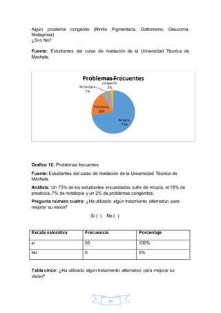 Algún problema congénito (Rinitis Pigmentaria, Daltonismo, Glaucoma, 
Nistagmos) 
¿Sí o No? 
Fuente: Estudiantes del curso de nivelación de la Universidad Técnica de 
Machala. 
Problemas Frecuentes 
Problema 
congenito 
2% 
59 
Nictalopia 
Presbicia 
18% 
7% 
Grafico 12: Problemas frecuentes 
Miopia 
73% 
Fuente: Estudiantes del curso de nivelación de la Universidad Técnica de 
Machala. 
Análisis: Un 73% de los estudiantes encuestados sufre de miopía, el 18% de 
presbicia, 7% de nictalopía y un 2% de problemas congénitos. 
Pregunta número cuatro: ¿Ha utilizado algún tratamiento alternativo para 
mejorar su visión? 
Si ( ) No ( ) 
Escala valorativa Frecuencia Porcentaje 
si 55 100% 
No 0 0% 
Tabla cinco: ¿Ha utilizado algún tratamiento alternativo para mejorar su 
visión? 
 