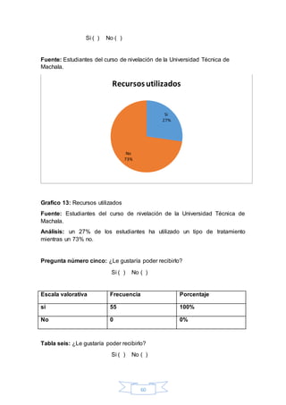 Recursos utilizados 
60 
Si ( ) No ( ) 
Fuente: Estudiantes del curso de nivelación de la Universidad Técnica de 
Machala. 
Grafico 13: Recursos utilizados 
Fuente: Estudiantes del curso de nivelación de la Universidad Técnica de 
Machala. 
Análisis: un 27% de los estudiantes ha utilizado un tipo de tratamiento 
mientras un 73% no. 
Pregunta número cinco: ¿Le gustaría poder recibirlo? 
Si ( ) No ( ) 
Escala valorativa Frecuencia Porcentaje 
si 55 100% 
No 0 0% 
Tabla seis: ¿Le gustaría poder recibirlo? 
Si ( ) No ( ) 
Si 
27% 
No 
73% 
 