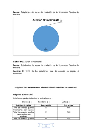 Fuente: Estudiantes del curso de nivelación de la Universidad Técnica de 
Machala. 
Aceptan el tratamiento 
si 
100% 
61 
Grafico 14: Aceptan el tratamiento 
No 
0% 
Fuente: Estudiantes del curso de nivelación de la Universidad Técnica de 
Machala. 
Análisis: El 100% de los estudiantes está de acuerdo en aceptar el 
tratamiento. 
Segunda encuesta realizada a los estudiantes del curso de nivelación 
Pregunta número uno: 
Usted cree que los tratamientos aplicados son: 
Buenos ( ) Regulares ( ) Malos ( ) 
Escala valorativa Frecuencia Porcentaje 
Total de acuerdo que los 
tratamientos son buenos 
8 80% 
Total de acuerdo que los 
tratamientos son 
regulares 
2 20% 
Total de acuerdo que los 0 0% 
 