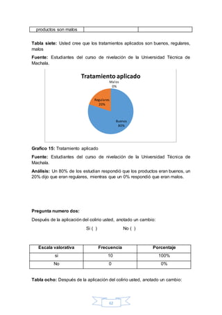 Tratamiento aplicado 
Malos 
0% 
Regulares 
62 
productos son malos 
Tabla siete: Usted cree que los tratamientos aplicados son buenos, regulares, 
malos 
Fuente: Estudiantes del curso de nivelación de la Universidad Técnica de 
Machala. 
Grafico 15: Tratamiento aplicado 
Buenos 
80% 
20% 
Fuente: Estudiantes del curso de nivelación de la Universidad Técnica de 
Machala. 
Análisis: Un 80% de los estudian respondió que los productos eran buenos, un 
20% dijo que eran regulares, mientras que un 0% respondió que eran malos. 
Pregunta numero dos: 
Después de la aplicación del colirio usted, anotado un cambio: 
Si ( ) No ( ) 
Escala valorativa Frecuencia Porcentaje 
si 10 100% 
No 0 0% 
Tabla ocho: Después de la aplicación del colirio usted, anotado un cambio: 
 
