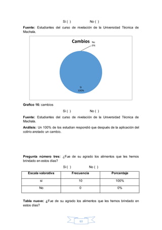Si ( ) No ( ) 
Fuente: Estudiantes del curso de nivelación de la Universidad Técnica de 
Machala. 
Cambios 
Si 
100% 
63 
Grafico 16: cambios 
No 
0% 
Si ( ) No ( ) 
Fuente: Estudiantes del curso de nivelación de la Universidad Técnica de 
Machala. 
Análisis: Un 100% de los estudian respondió que después de la aplicación del 
colirio anotado un cambio. 
Pregunta número tres: ¿Fue de su agrado los alimentos que les hemos 
brindado en estos días? 
Si ( ) No ( ) 
Escala valorativa Frecuencia Porcentaje 
si 10 100% 
No 0 0% 
Tabla nueve: ¿Fue de su agrado los alimentos que les hemos brindado en 
estos días? 
 